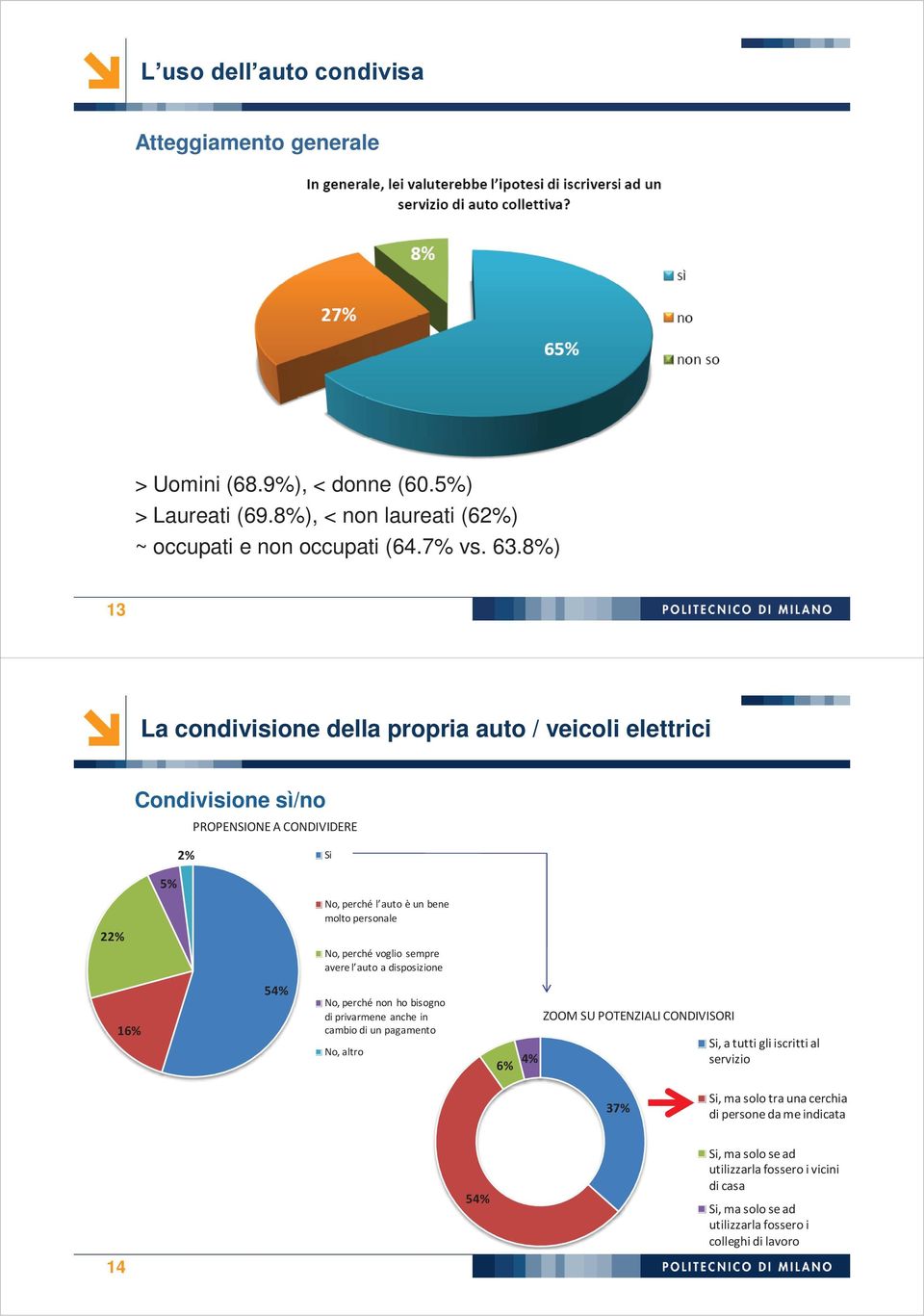 sempre avere l aut a dispsizine 16% 54% N, perché nn h bisgn di privarmene anche in cambi di un pagament N, altr 6% 4% ZOOM SU POTENZIALI CONDIVISORI Si, a tutti gli