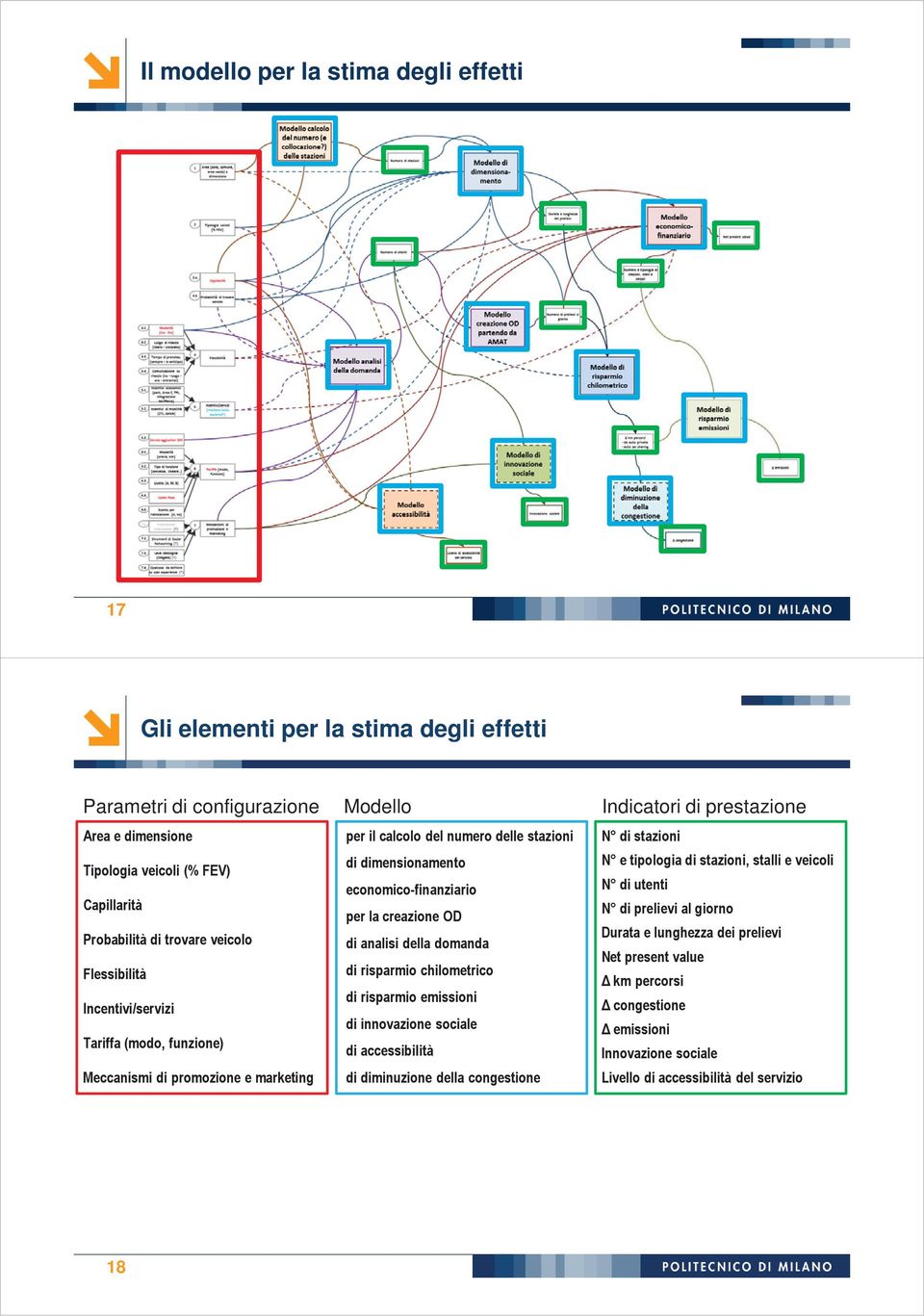 di trvare veicl Durata e lunghezza dei prelievi di analisi della dmanda Net present value Flessibilità di risparmi chilmetric Δ km percrsi di risparmi emissini Incentivi/servizi Δ