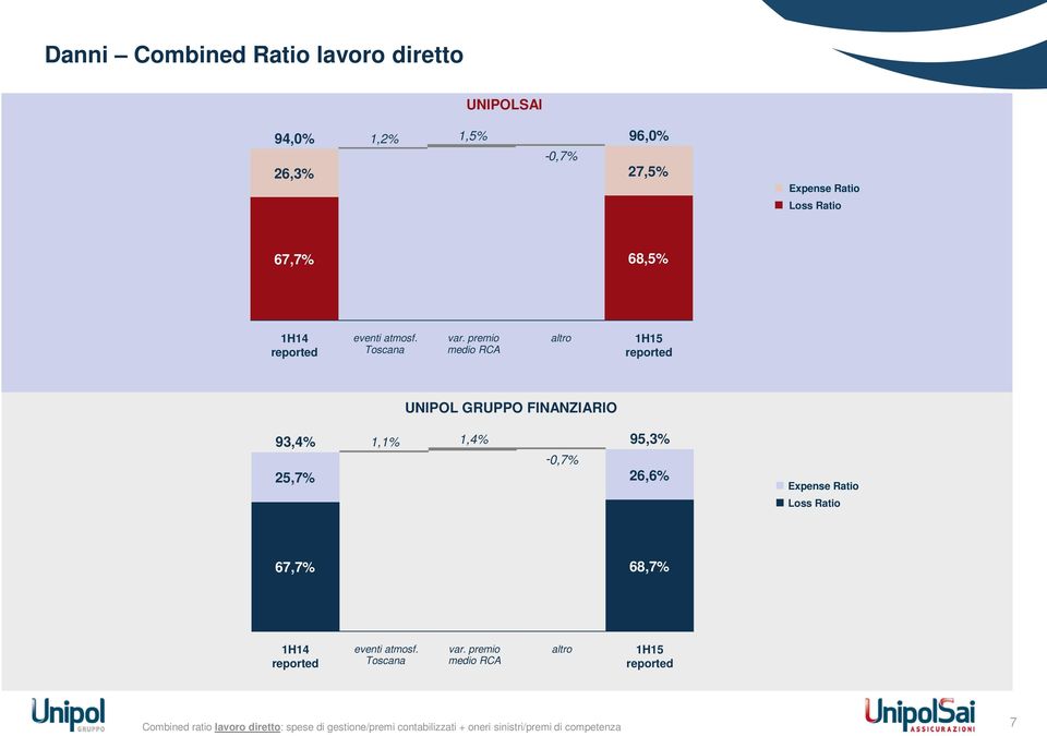 premio medio RCA altro reported UNIPOL GRUPPO FINANZIARIO 93,4% 25,7% 1,1% 1,4% -0,7% 95,3% 26,6% Expense Ratio Loss