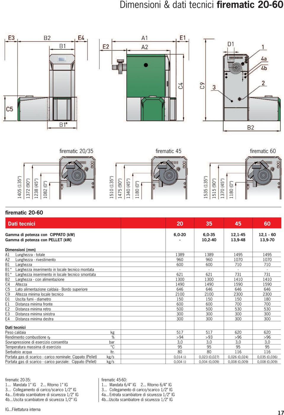 Lunghezza - totale 1389 1389 1495 1495 A2 Lunghezza - rivestimento 960 960 1070 1070 B1 Larghezza 600 600 710 710 B1* Larghezza inserimento in locale tecnico montata - - - - B1* Larghezza inserimento