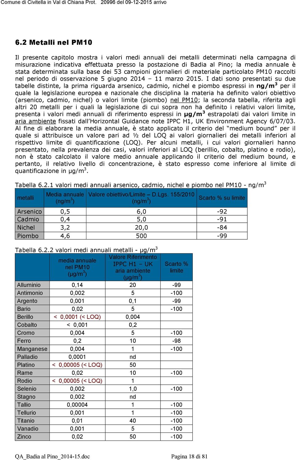 I dati sono presentati su due tabelle distinte, la prima riguarda arsenico, cadmio, nichel e piombo espressi in ng/m 3 per il quale la legislazione europea e nazionale che disciplina la materia ha