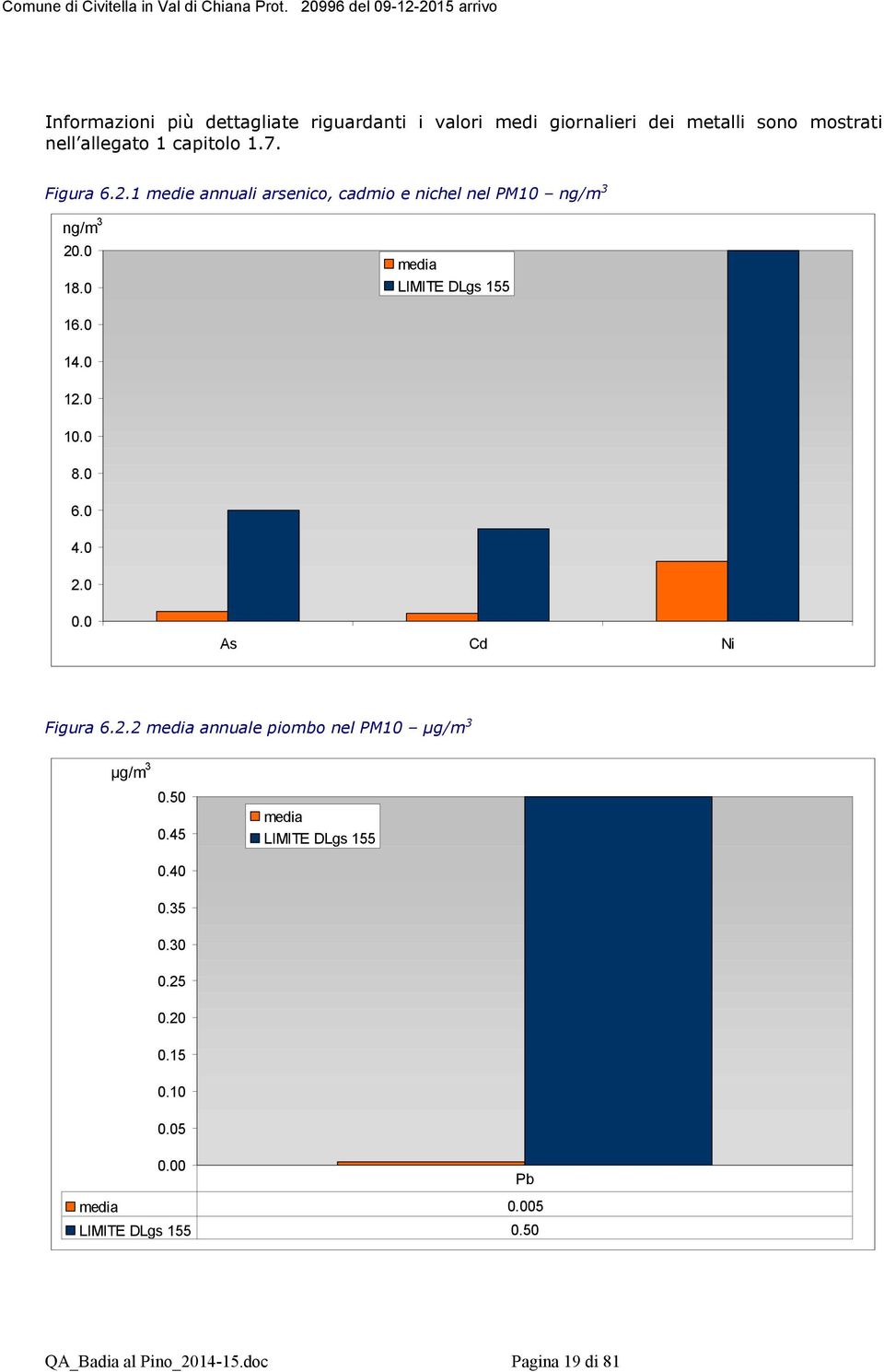 0 10.0 8.0 6.0 4.0 2.0 0.0 As Cd Ni Figura 6.2.2 media annuale piombo nel PM10 µg/m 3 µg/m 3 0.50 0.