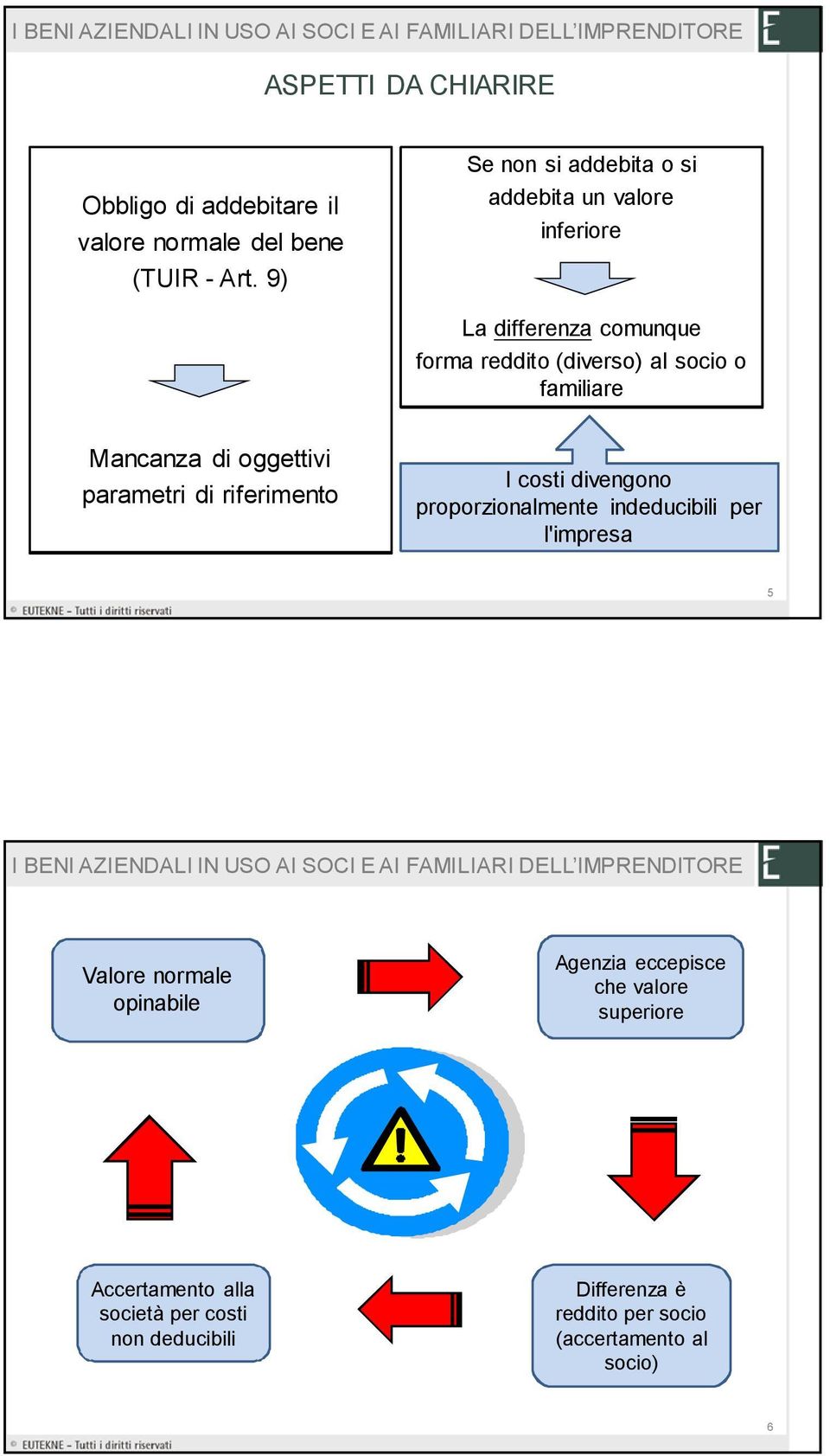 familiare Mancanza di oggettivi parametri di riferimento I costi divengono proporzionalmente indeducibili per l'impresa 5