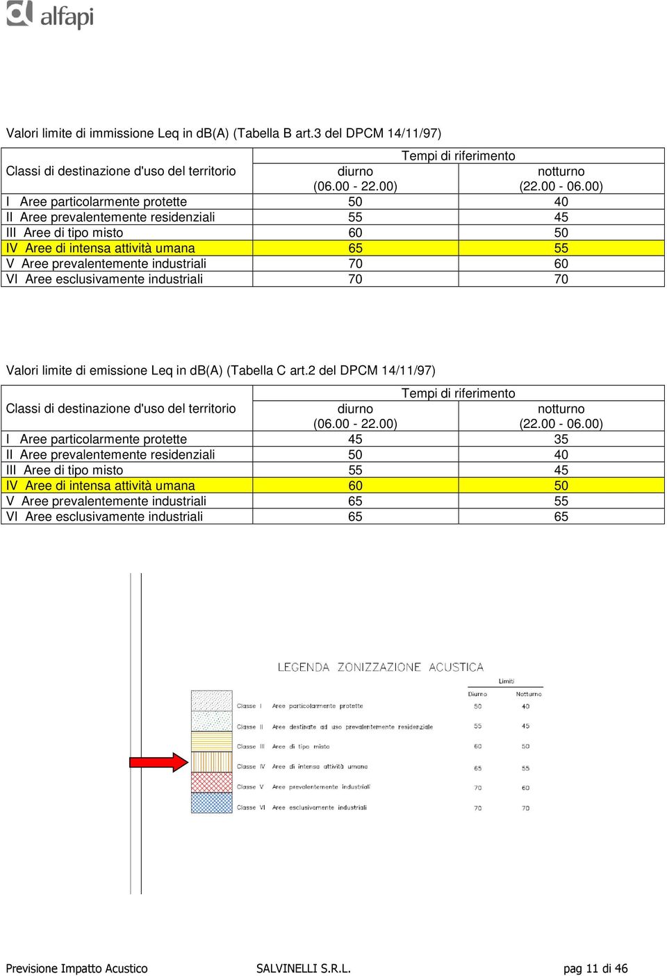 Aree esclusivamente industriali 70 70 Valori limite di emissione Leq in (A) (Tabella C art.2 del DPCM 14/11/97) Tempi di riferimento Classi di destinazione d'uso del territorio diurno (06.00-22.