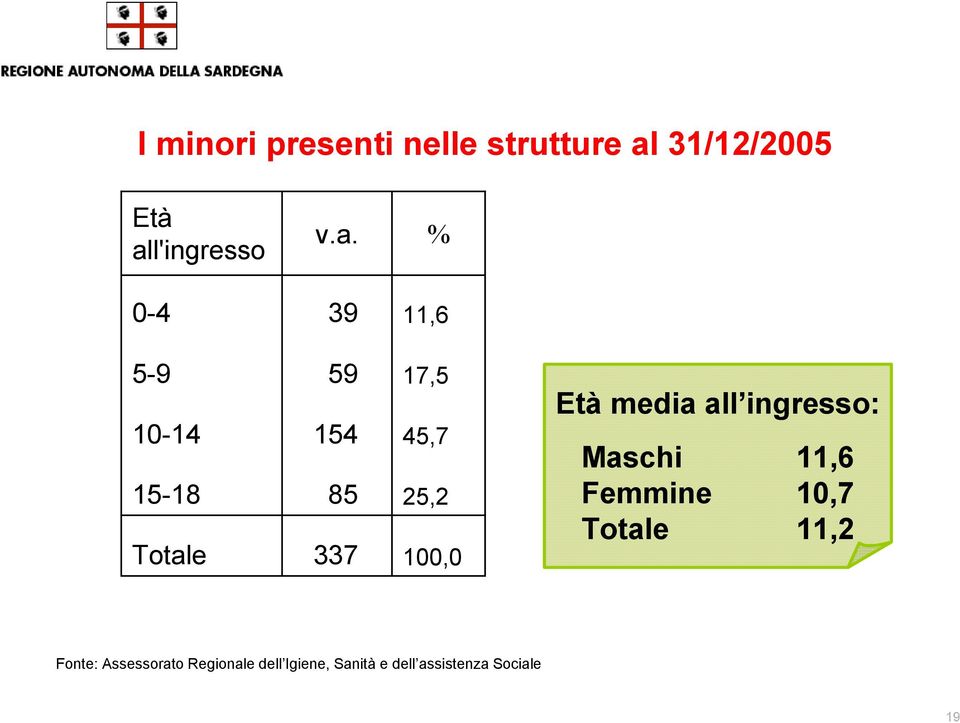 l'ingresso v.a.