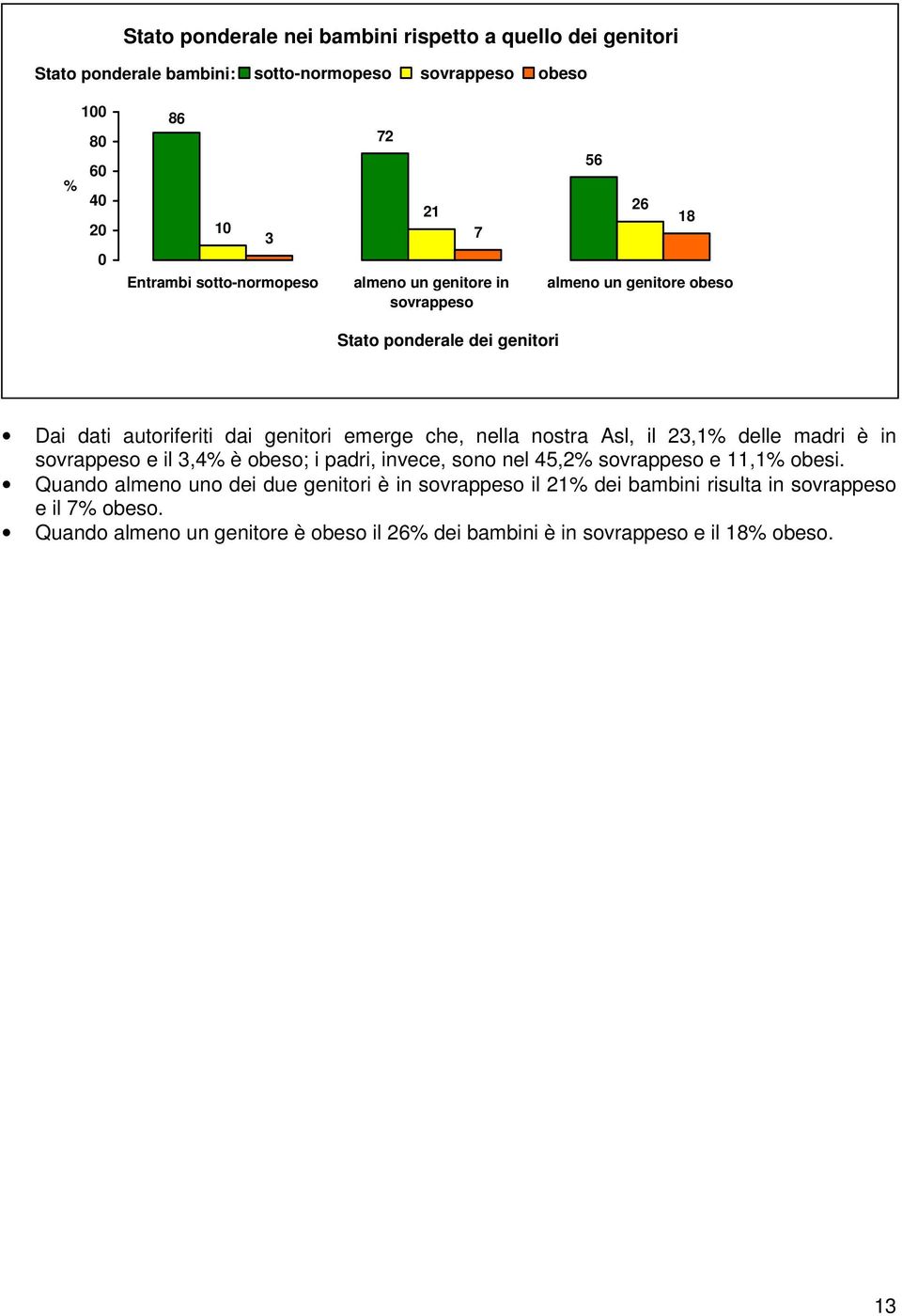 nostra Asl, il 23,1% delle madri è in sovrappeso e il 3,4% è obeso; i padri, invece, sono nel 45,2% sovrappeso e 11,1% obesi.