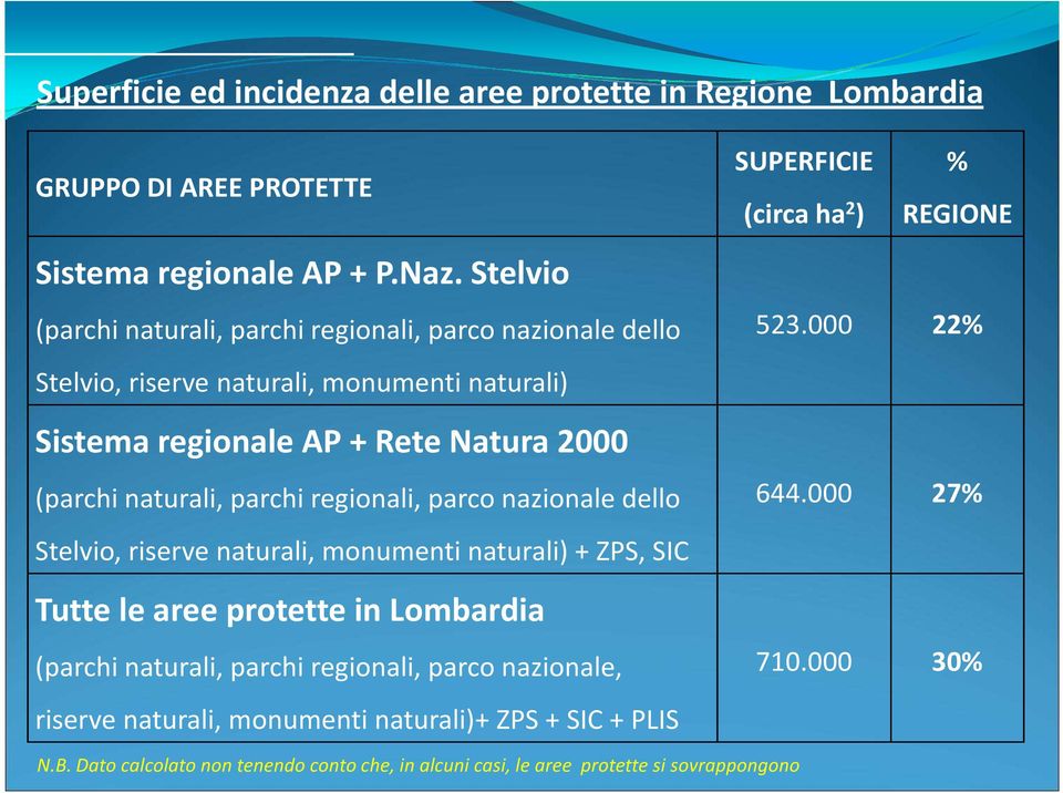 parchi regionali, parco nazionale dello Stelvio, riserve naturali, monumenti naturali) + ZPS, SIC Tutte le aree protette in Lombardia (parchi naturali, parchi regionali,