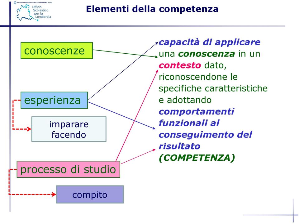 contesto dato, riconoscendone le specifiche caratteristiche e