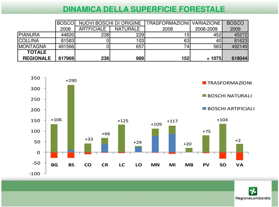 74 583 492149 TOTALE REGIONALE 617969 238 989 152 + 1075 619044 350 300 250 200 +290 TRASFORMAZIONI BOSCHI NATURALI