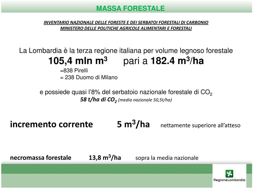 4 m 3 /ha =838 Pirelli = 238 Duomo di Milano e possiede quasi l 8% del serbatoio nazionale forestale di CO 2 58 t/ha di CO 2