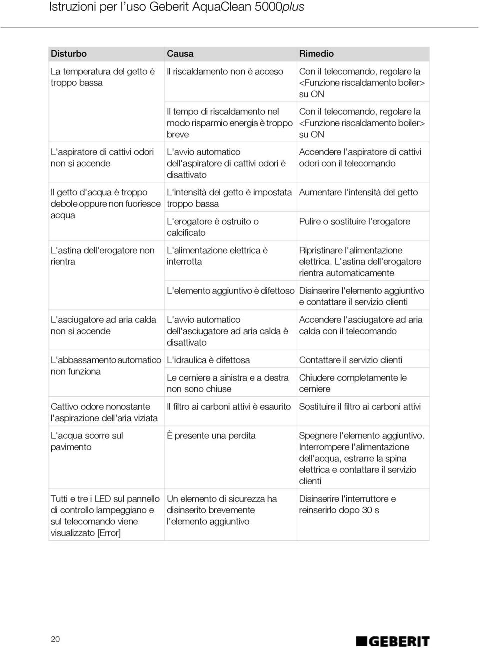 pannello di controllo lampeggiano e sul telecomando viene visualizzato [Error] Il riscaldamento non è acceso Il tempo di riscaldamento nel modo risparmio energia è troppo breve L'avvio automatico