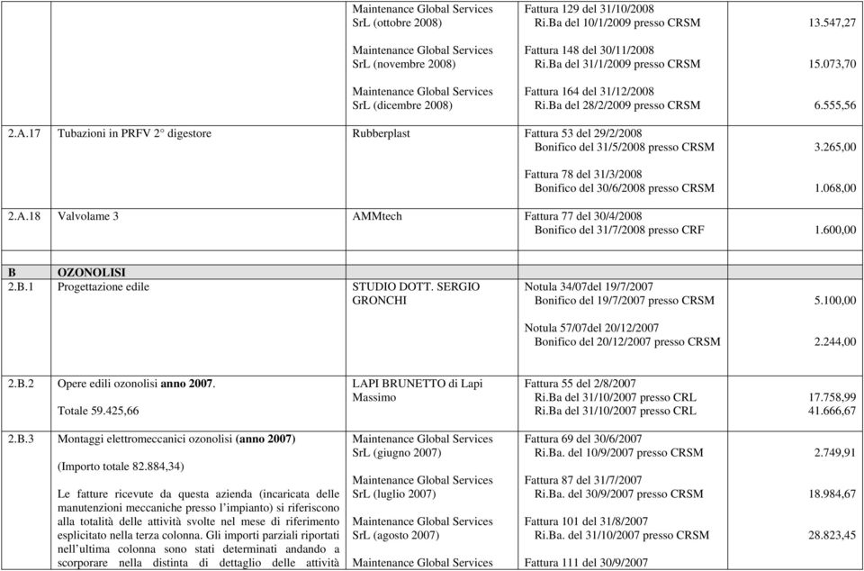 17 Tubazioni in PRFV 2 digestore Rubberplast Fattura 53 del 29/2/2008 Bonifico del 31/5/2008 presso CRSM Fattura 78 del 31/3/2008 Bonifico del 30/6/2008 presso CRSM 3.265,00 1.068,00 2.A.