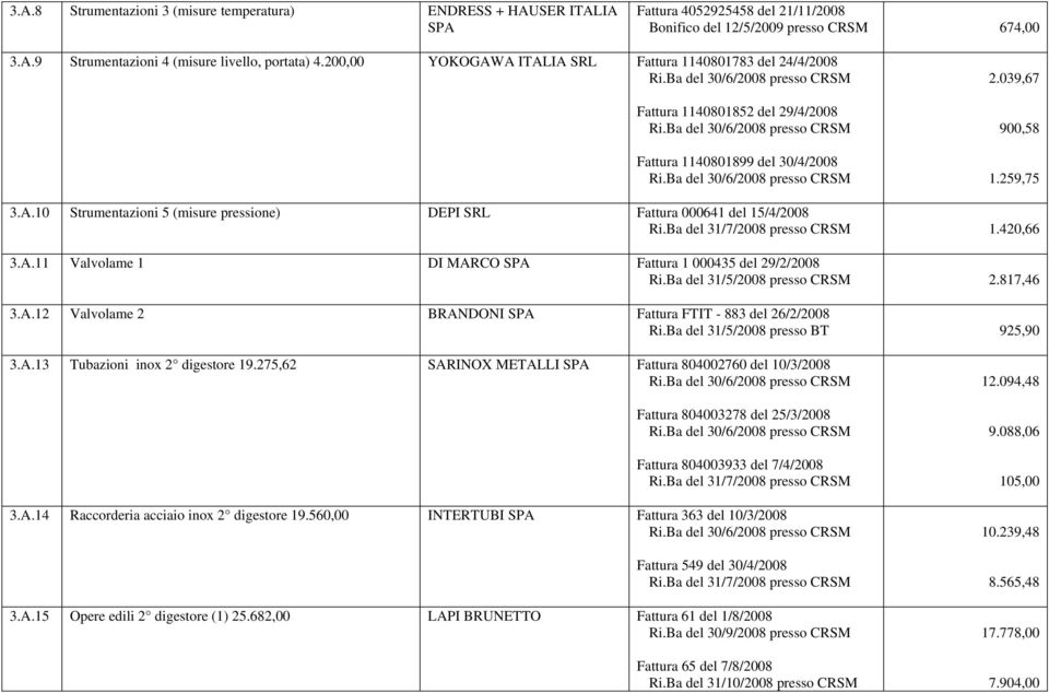 Ba del 31/7/2008 presso CRSM 1.420,66 3.A.11 Valvolame 1 DI MARCO SPA Fattura 1 000435 del 29/2/2008 Ri.Ba del 31/5/2008 presso CRSM 2.817,46 3.A.12 Valvolame 2 BRANDONI SPA Fattura FTIT - 883 del 26/2/2008 Ri.