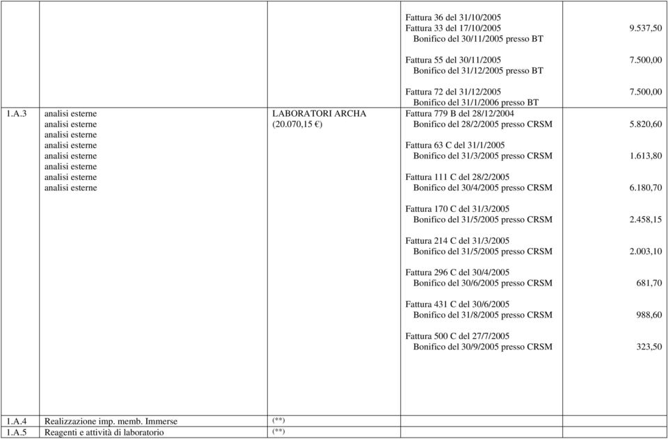 070,15 ) Fattura 72 del 31/12/2005 Bonifico del 31/1/2006 presso BT Fattura 779 B del 28/12/2004 Bonifico del 28/2/2005 presso CRSM Fattura 63 C del 31/1/2005 Bonifico del 31/3/2005 presso CRSM
