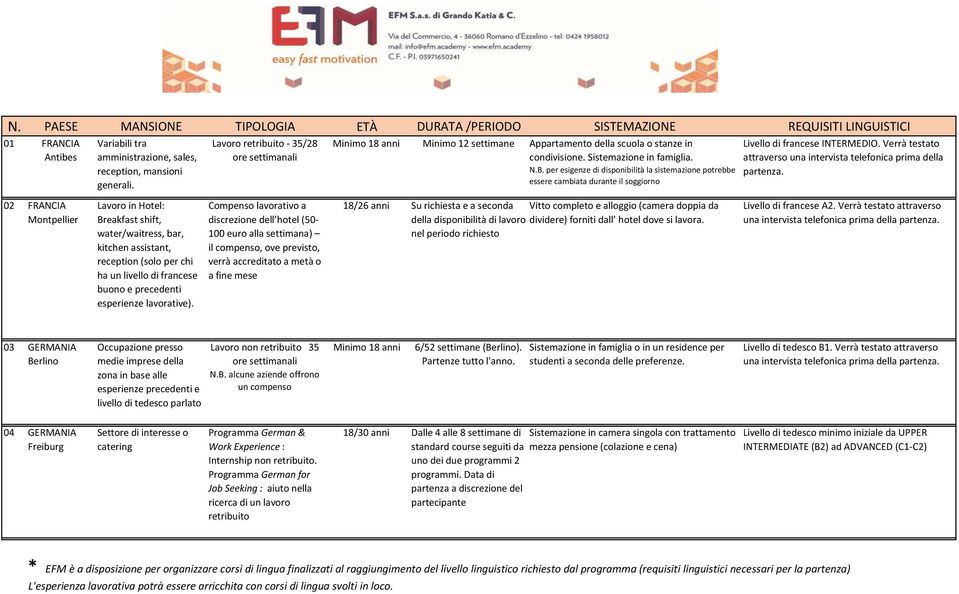 Lavoro retribuito - 35/28 ore settimanali Compenso lavorativo a discrezione dell hotel (50-100 euro alla settimana) il compenso, ove previsto, verrà accreditato a metà o a fine mese Minimo 12