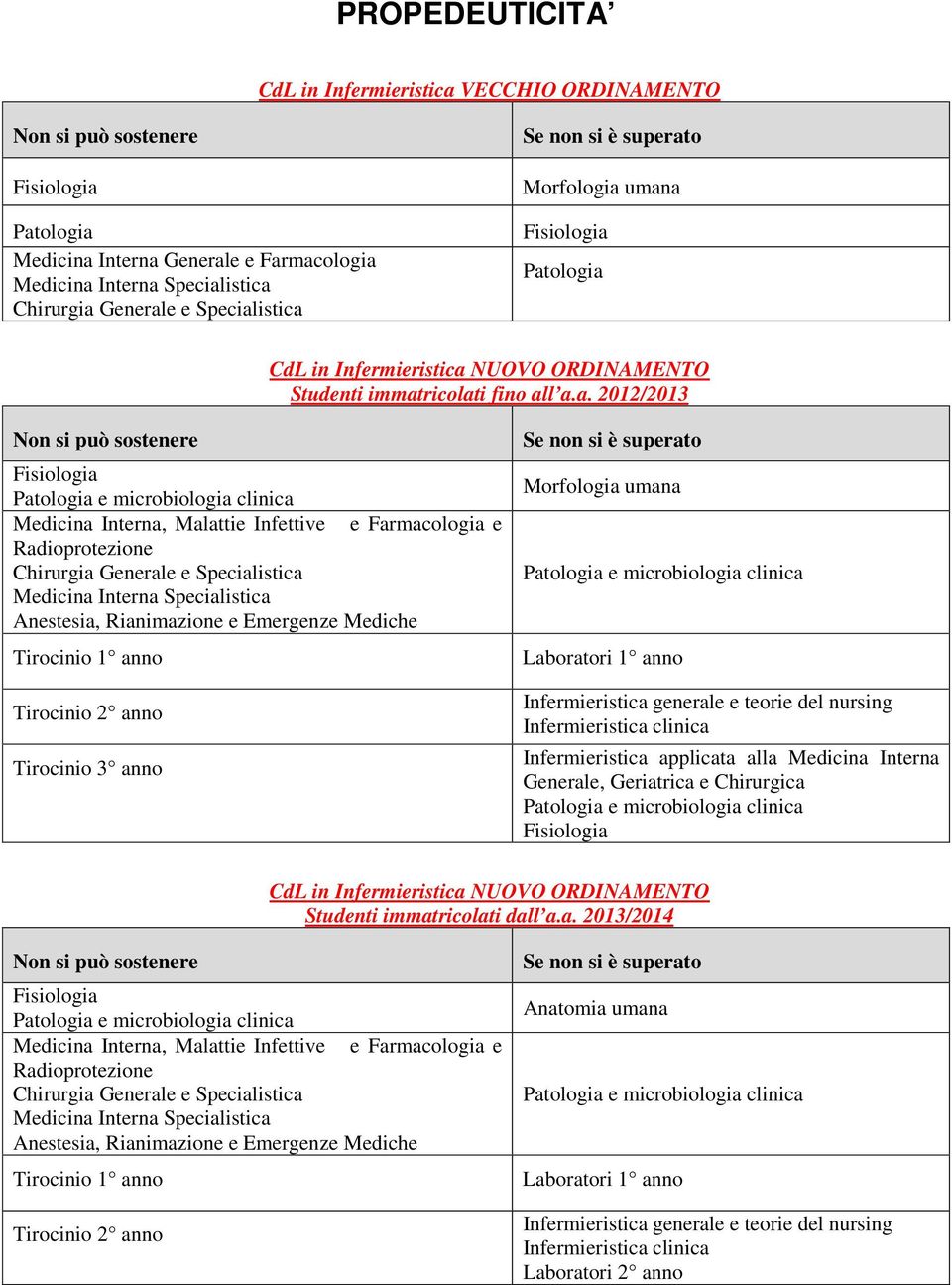 Emergenze Mediche Tirocinio 1 anno Tirocinio 2 anno Tirocinio 3 anno Morfologia umana Infermieristica generale e teorie del nursing Infermieristica clinica Infermieristica applicata alla Medicina