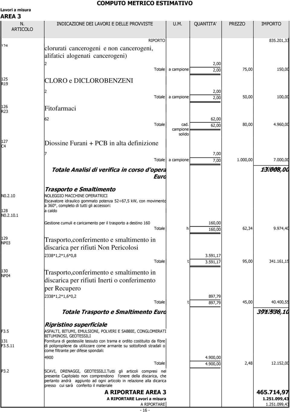 000,00 Analisi di verifica in corso d'oa Euro 1.008,00 100