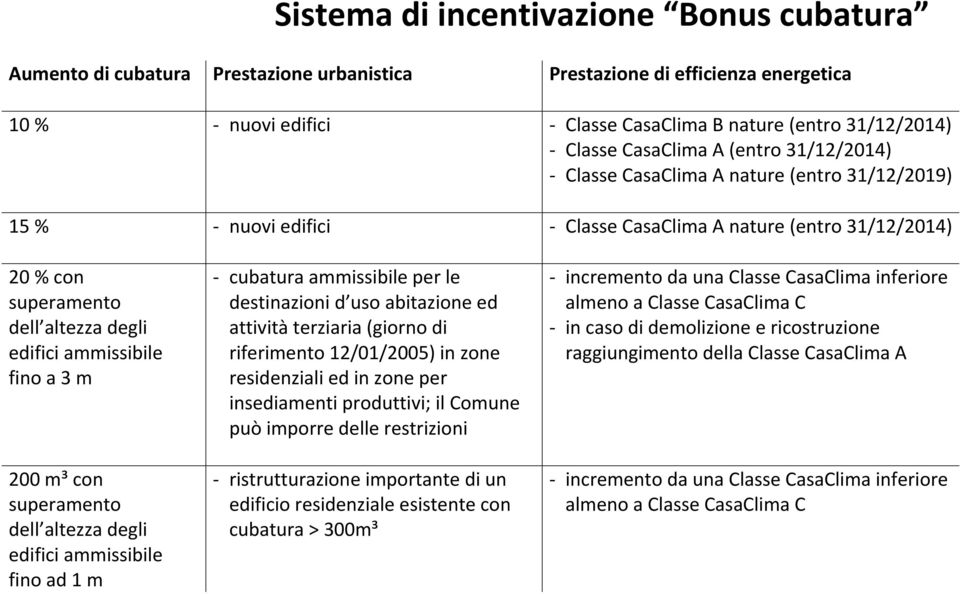 superamento dell altezza degli edifici ammissibile fino ad 1 m cubatura ammissibile per le destinazioni d uso abitazione ed attività terziaria (giorno di riferimento 12/01/2005) in zone residenziali