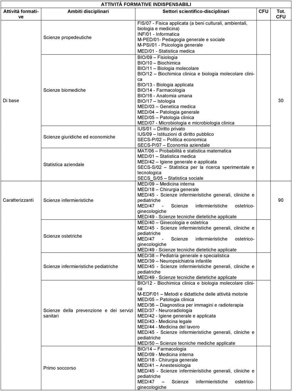 MED/01 - Statistica medica BIO/09 Fisiologia BIO/10 Biochimica BIO/11 Biologia molecolare BIO/12 Biochimica clinica e biologia molecolare clinica BIO/13 - Biologia applicata Scienze biomediche BIO/14