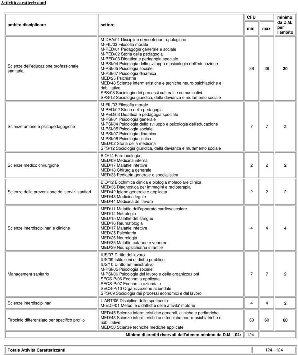 morale M-PED/01 Pedagogia generale e sociale M-PED/02 Storia della pedagogia M-PED/03 Didattica e pedagogia speciale M-PSI/04 Psicologia dello sviluppo e psicologia dell'educazione M-PSI/05
