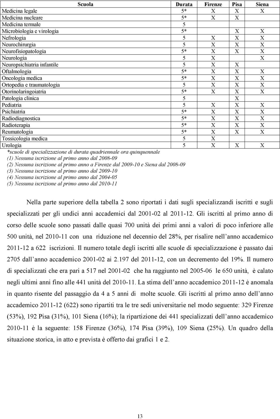 5 X X X Psichiatria 5* X X X Radiodiagnostica 5* X X X Radioterapia 5* X X X Reumatologia 5* X X X Tossicologia medica 5 X Urologia 5 X X X *scuole di specializzazione di durata quadriennale ora