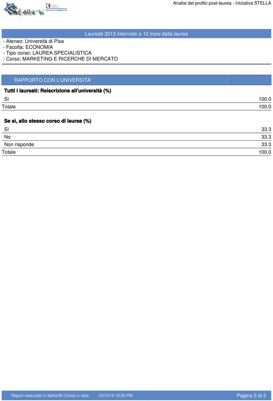 0 Se sì, allo stesso corso di laurea (%) Sì 33.3 No 33.