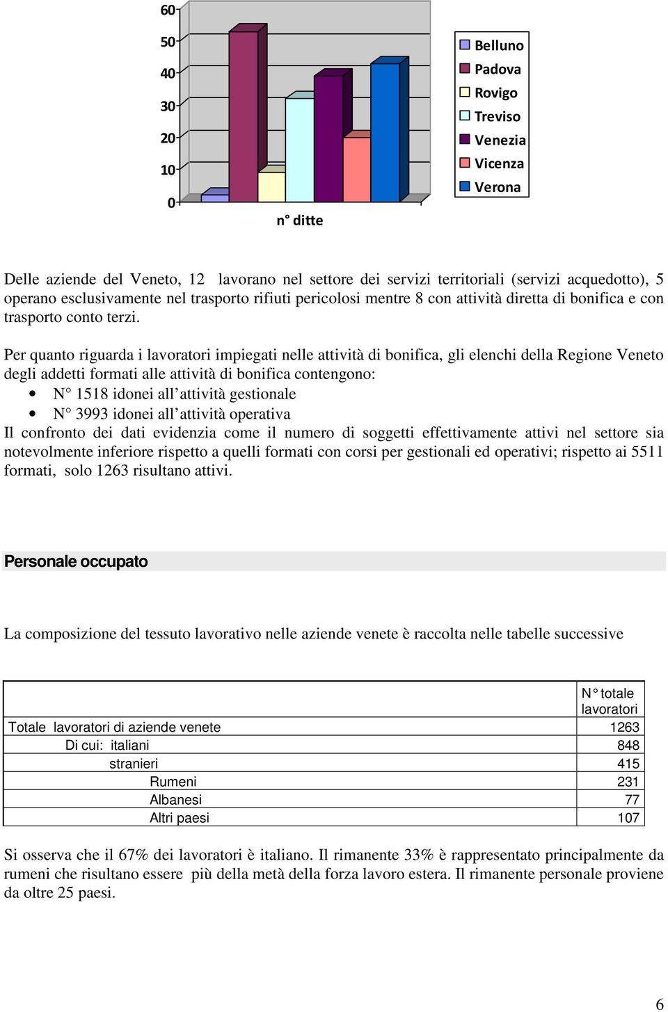 Per quanto riguarda i lavoratori impiegati nelle attività di bonifica, gli elenchi della Regione Veneto degli addetti formati alle attività di bonifica contengono: N 58 idonei all attività gestionale