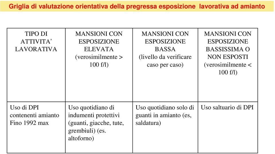 (verosimilmente < 100 f/l) Uso di DPI contenenti amianto Fino 1992 max Uso quotidiano di indumenti protettivi