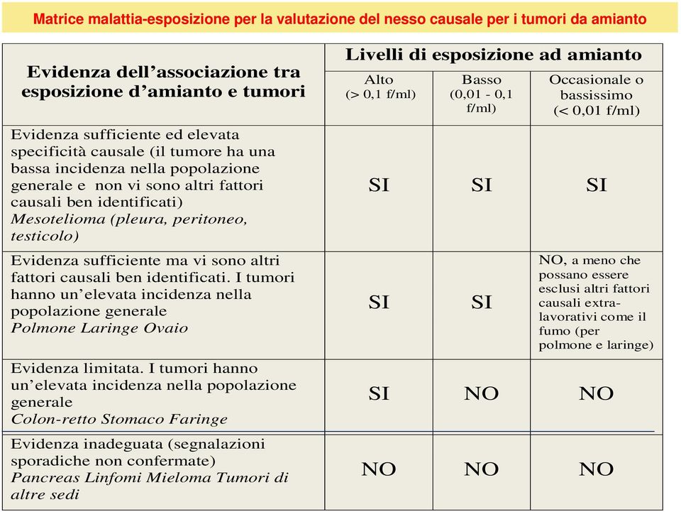 altri fattori causali ben identificati. I tumori hanno un elevata incidenza nella popolazione generale Polmone Laringe Ovaio Evidenza limitata.