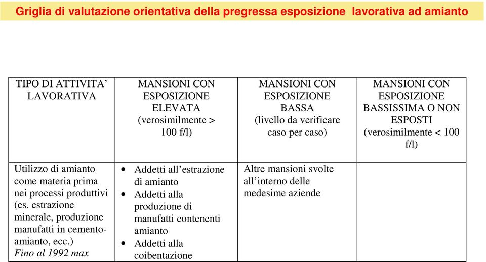 nei processi produttivi (es. estrazione minerale, produzione manufatti in cementoamianto, ecc.