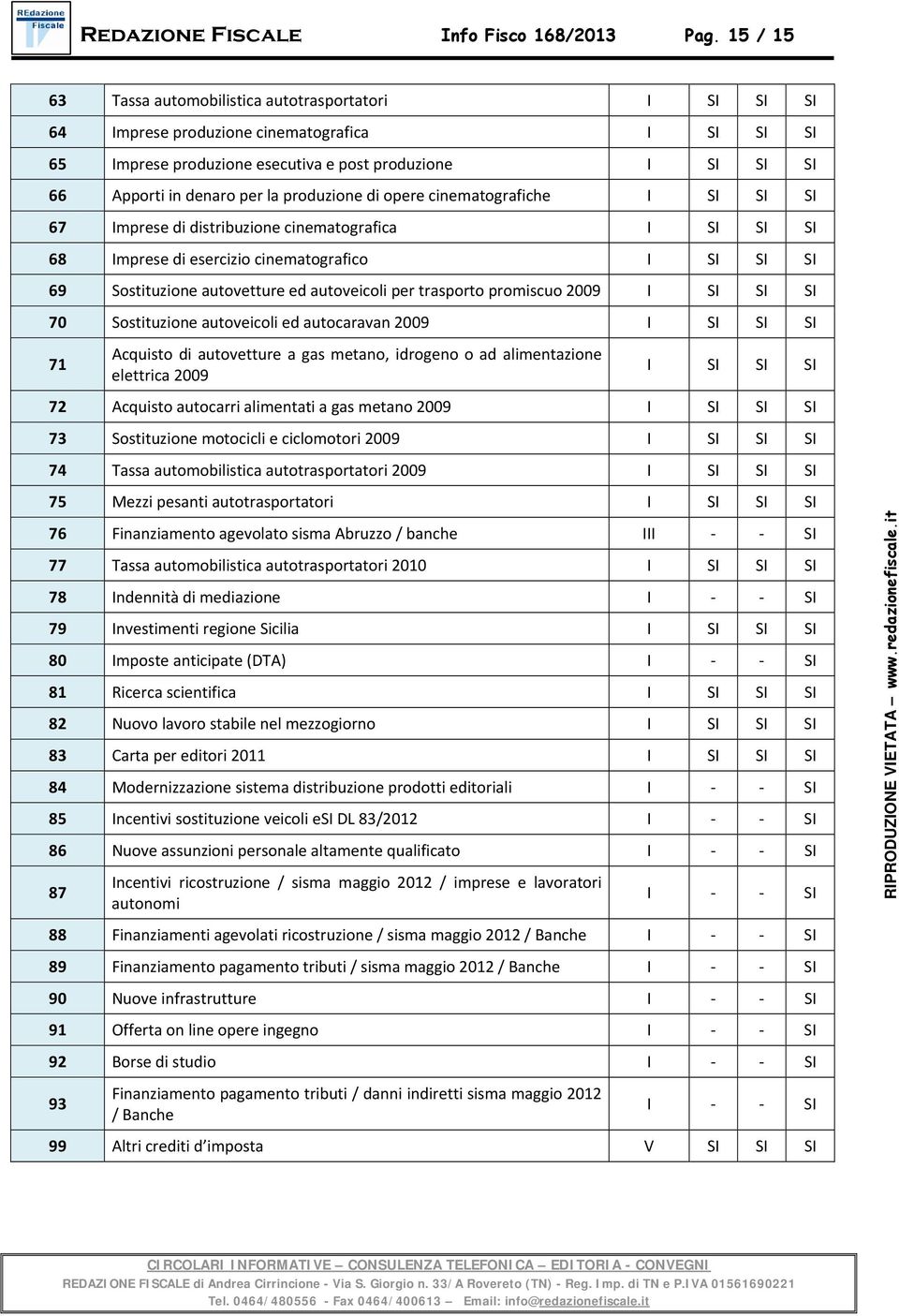 produzione di opere cinematografiche I SI SI SI 67 Imprese di distribuzione cinematografica I SI SI SI 68 Imprese di esercizio cinematografico I SI SI SI 69 Sostituzione autovetture ed autoveicoli