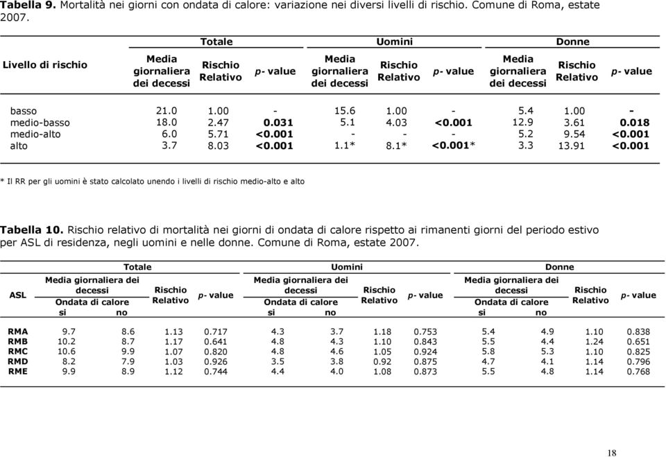 p- value basso 21.0 1.00-15.6 1.00-5.4 1.00 - medio-basso 18.0 2.47 0.031 5.1 4.03 <0.001 12.9 3.61 0.018 medio-alto 6.0 5.71 <0.001 - - - 5.2 9.54 <0.001 alto 3.7 8.03 <0.001 1.1* 8.1* <0.001* 3.