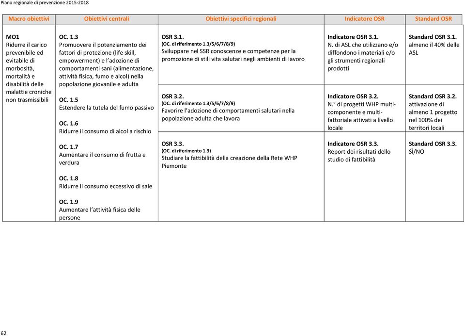 3 Promuovere il potenziamento dei fattori di protezione (life skill, empowerment) e l adozione di comportamenti sani (alimentazione, attività fisica, fumo e alcol) nella popolazione giovanile e