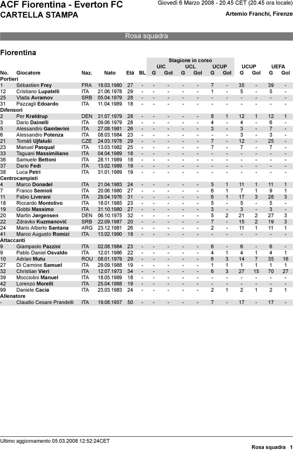 Manuel Pasqual 33 Taguani Massimiliano 3 Samuele Bettoni 3 Dario Fedi 3 Luca Petri Centrocampisti 4 Marco Donadel Franco Semioli Fabio Liverani 1 Riccardo Montolivo Gobbi Massimo 20 Martin Jørgensen