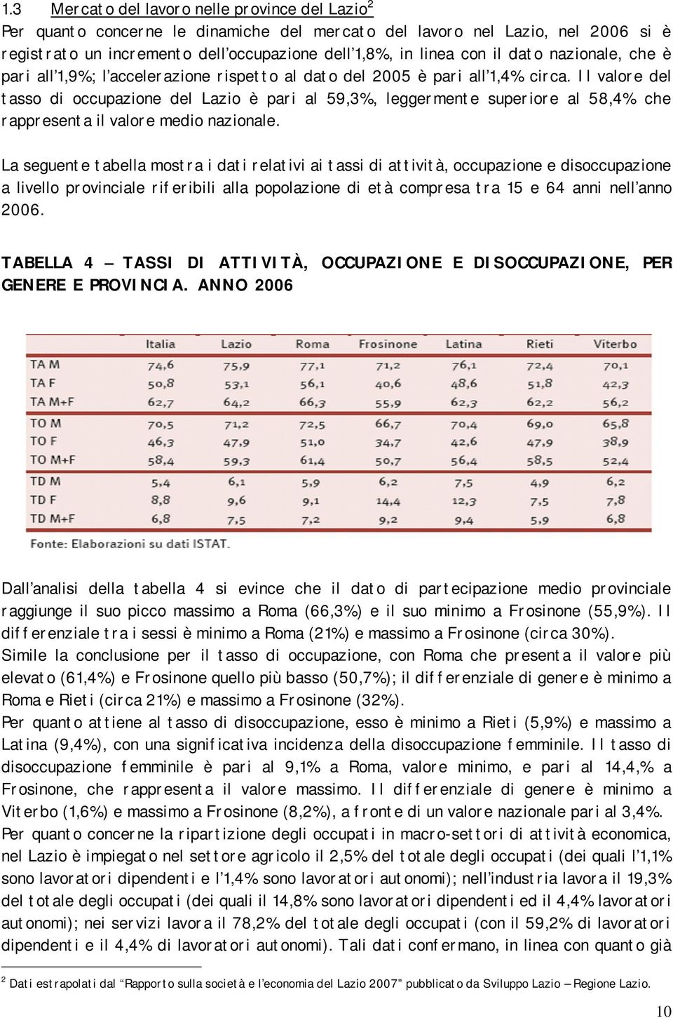 Il valore del tasso di occupazione del Lazio è pari al 59,3%, leggermente superiore al 58,4% che rappresenta il valore medio nazionale.