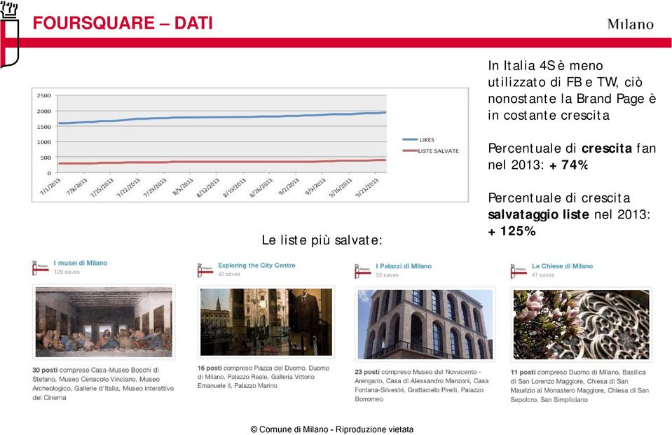 Percentuale di crescita fan nel 2013: + 74% Le liste più