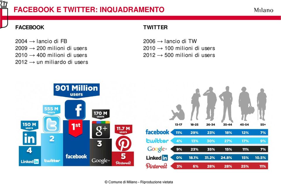milioni di users 2012 un miliardo di users TWITTER