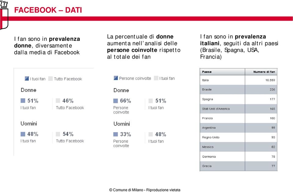 delle persone coinvolte rispetto al totale dei fan I fan sono in