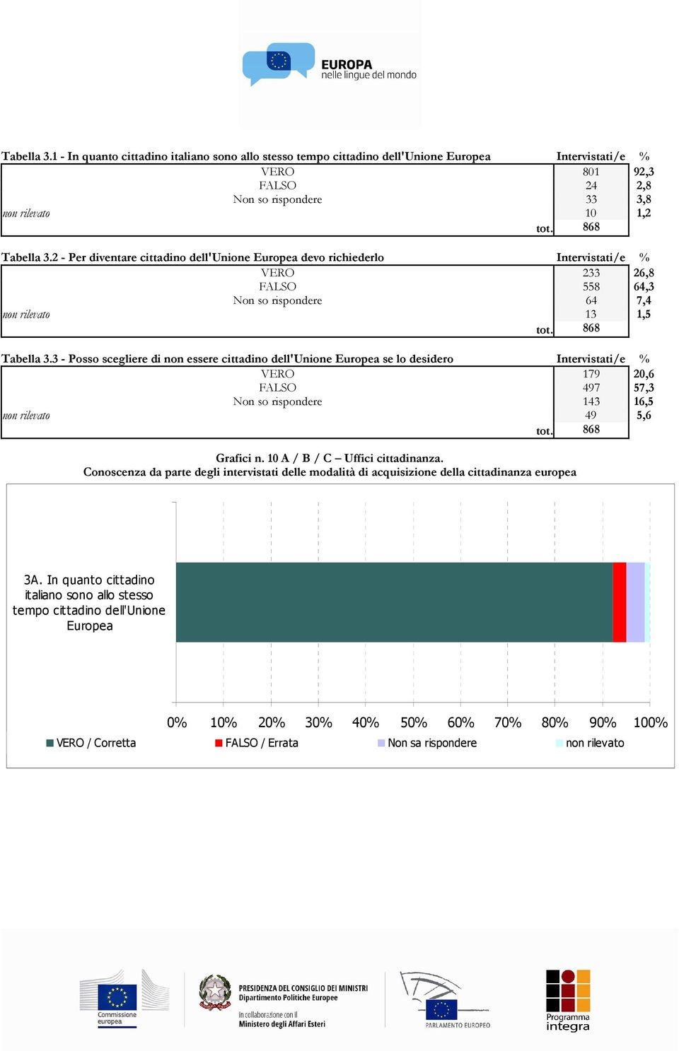 3 - Posso scegliere di non essere cittadino dell'unione Europea se lo desidero Intervistati/e % VERO 179 20,6 FALSO 497 57,3 Non so rispondere 143 16,5 non rilevato 49 5,6 tot. 868 Grafici n.