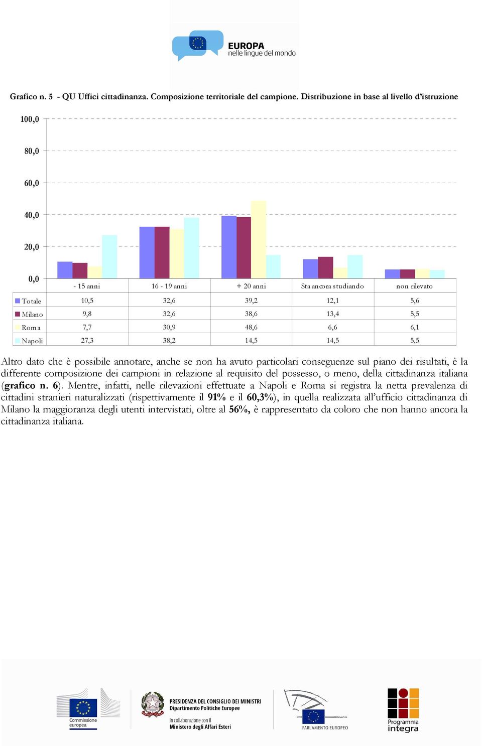 Rom a 7,7 30,9 48,6 6,6 6,1 Napoli 27,3 38,2 14,5 14,5 5,5 Altro dato che è possibile annotare, anche se non ha avuto particolari conseguenze sul piano dei risultati, è la differente composizione dei