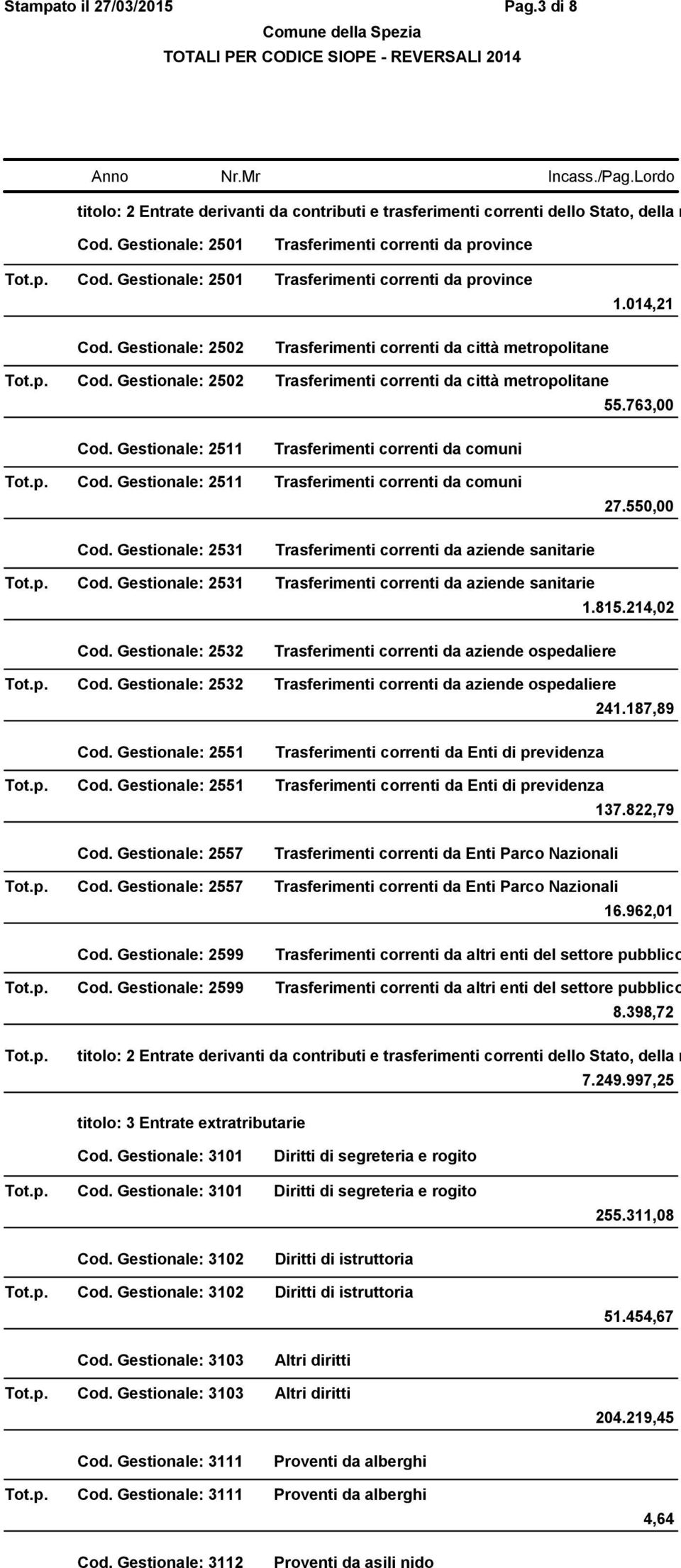 Gestionale: 2502 Trasferimenti correnti da città metropolitane 55.763,00 Cod. Gestionale: 2511 Trasferimenti correnti da comuni Cod. Gestionale: 2511 Trasferimenti correnti da comuni 27.550,00 Cod.