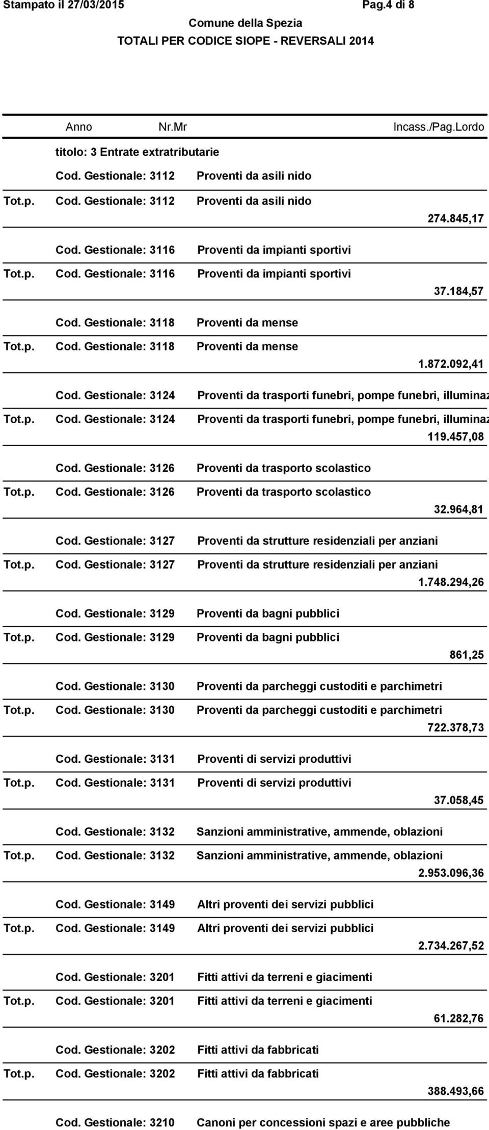 Gestionale: 3124 Proventi da trasporti funebri, pompe funebri, illuminazione votiva Cod. Gestionale: 3124 Proventi da trasporti funebri, pompe funebri, illuminazione votiva 119.457,08 Cod.