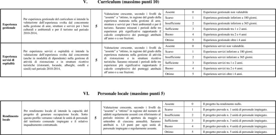 beni ambientali e per il turismo. Saranno misurati i periodi delle tre esperienze più significative rapportando il calcolo complessivo dei punteggi attribuiti all anno o a sue frazioni.