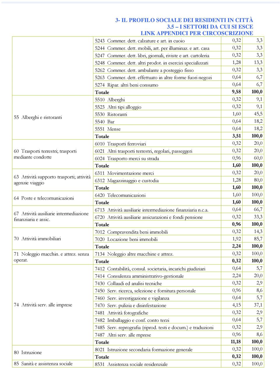 per illuminaz. e art. casa 0,32 3,3 5247 Commer. dett. libri, giornali, riviste e art. cartoleria 0,32 3,3 5248 Commer. dett. altri prodot. in esercizi specializzati 1,28 13,3 5262 Commer. dett. ambulante a posteggio fisso 0,32 3,3 5263 Commer.