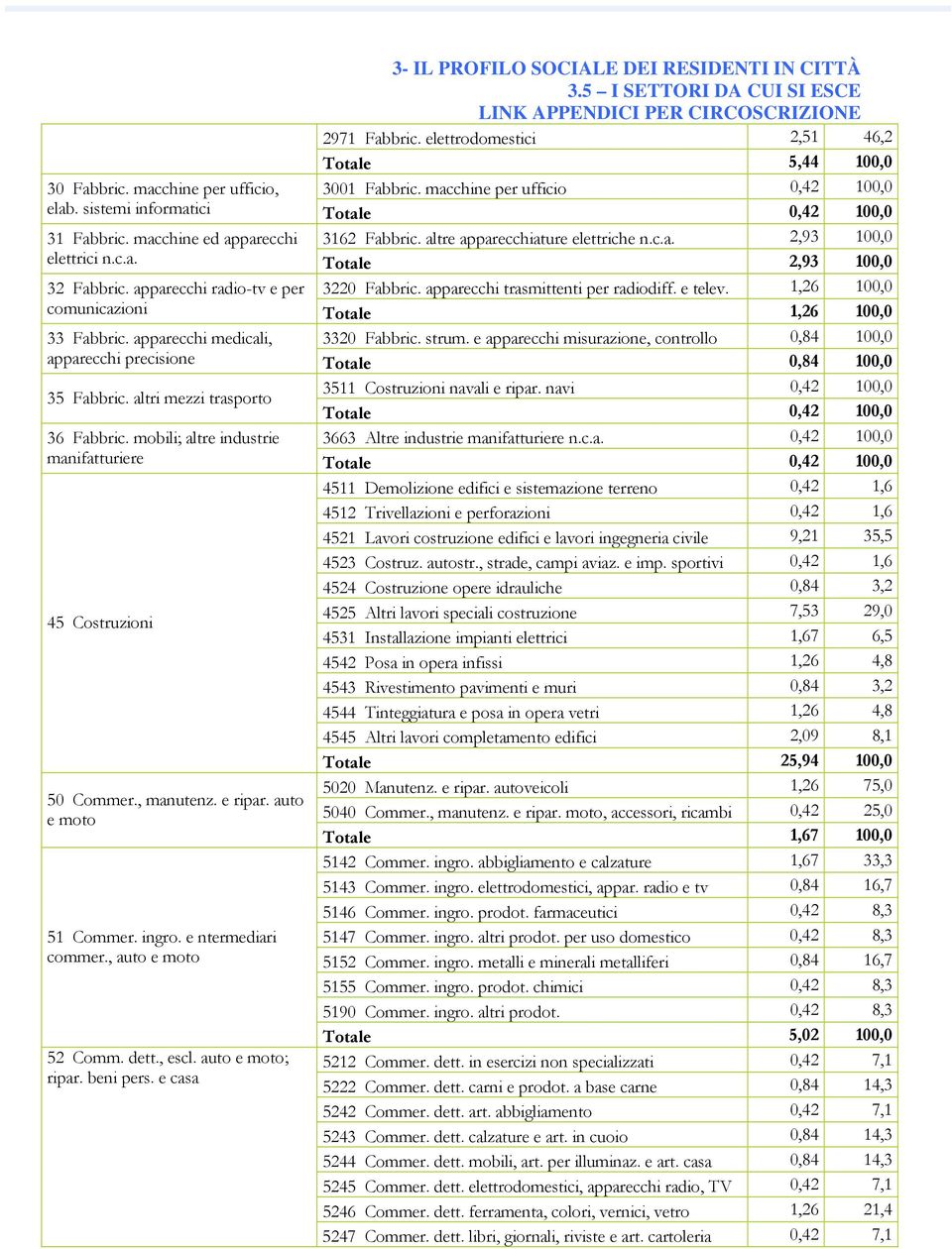 apparecchi trasmittenti per radiodiff. e telev. 1,26 100,0 comunicazioni Totale 1,26 100,0 33 Fabbric. apparecchi medicali, 3320 Fabbric. strum.