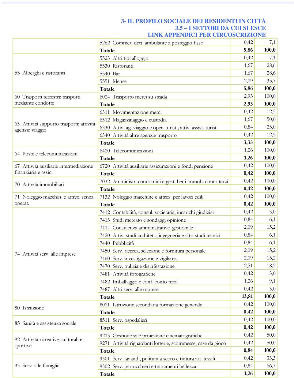 60 Trasporti terrestri; trasporti 6024 Trasporto merci su strada 2,93 100,0 mediante condotte Totale 2,93 100,0 6311 Movimentazione merci 0,42 12,5 6312 Magazzinaggio e custodia 1,67 50,0 63 Attività