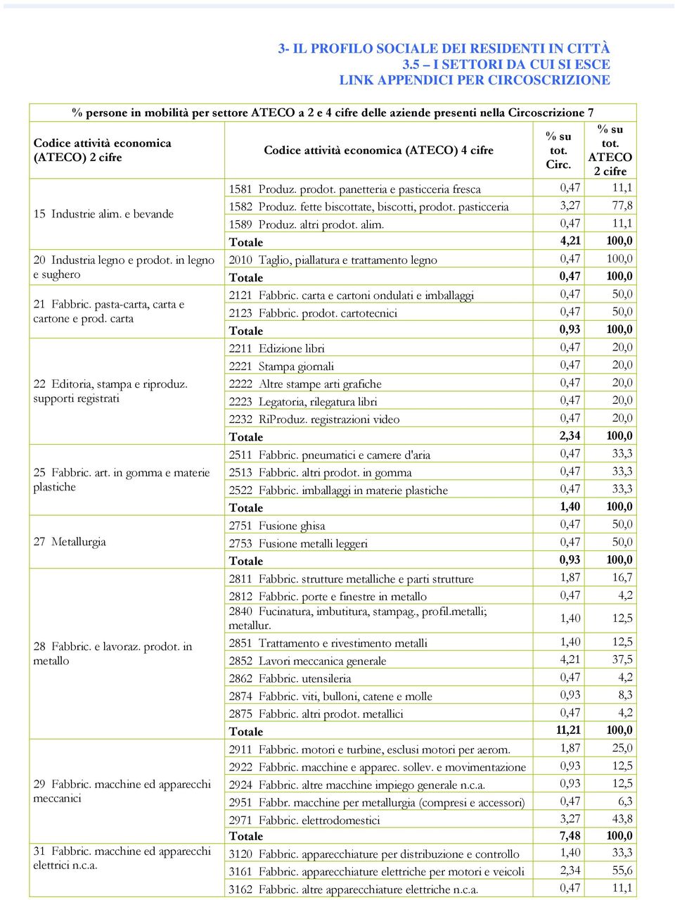 altri prodot. alim. 0,47 11,1 Totale 4,21 100,0 20 Industria legno e prodot. in legno 2010 Taglio, piallatura e trattamento legno 0,47 100,0 e sughero Totale 0,47 100,0 21 Fabbric.