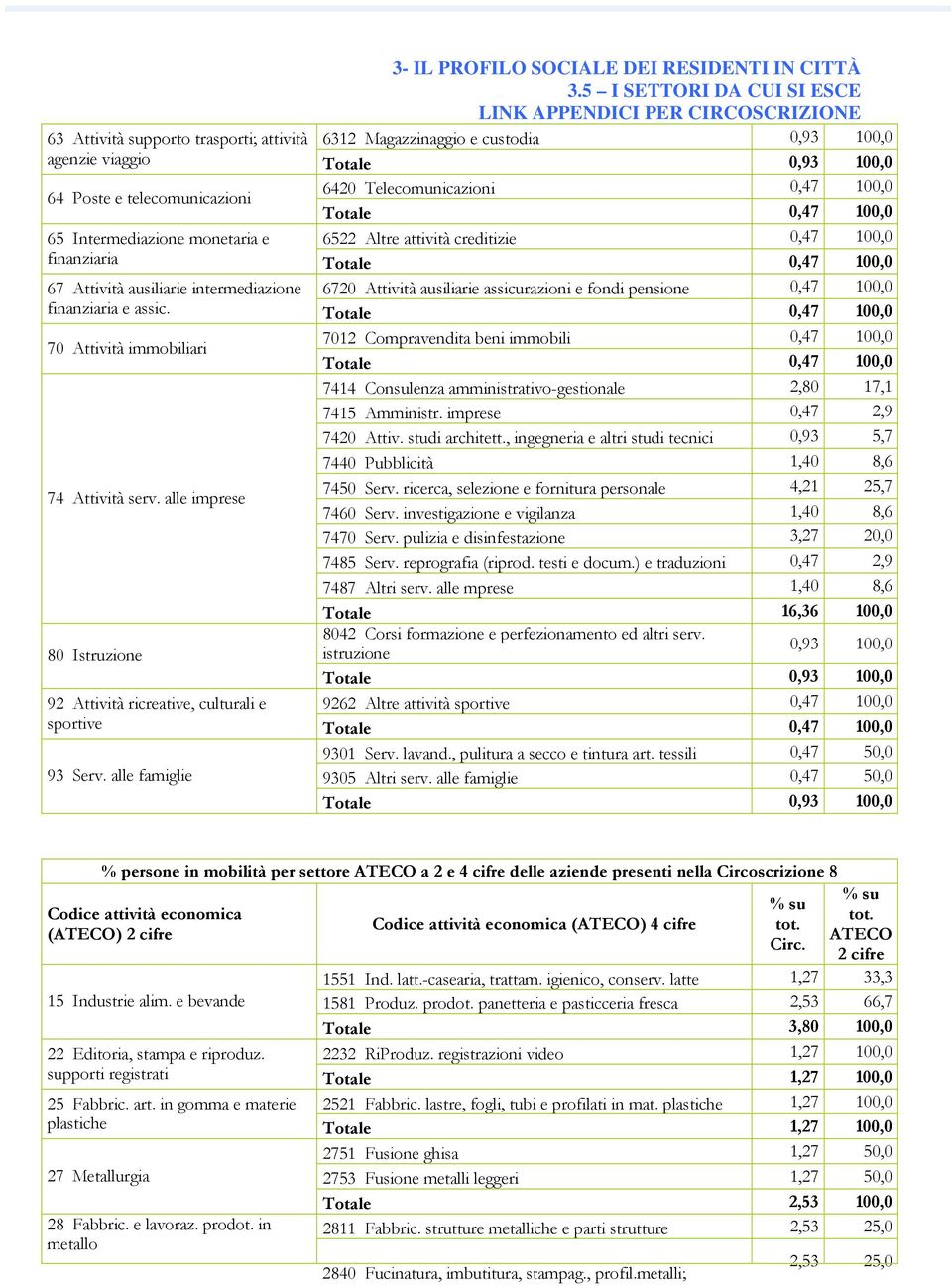 100,0 finanziaria e assic. Totale 0,47 100,0 70 Attività immobiliari 7012 Compravendita beni immobili 0,47 100,0 Totale 0,47 100,0 7414 Consulenza amministrativo-gestionale 2,80 17,1 7415 Amministr.