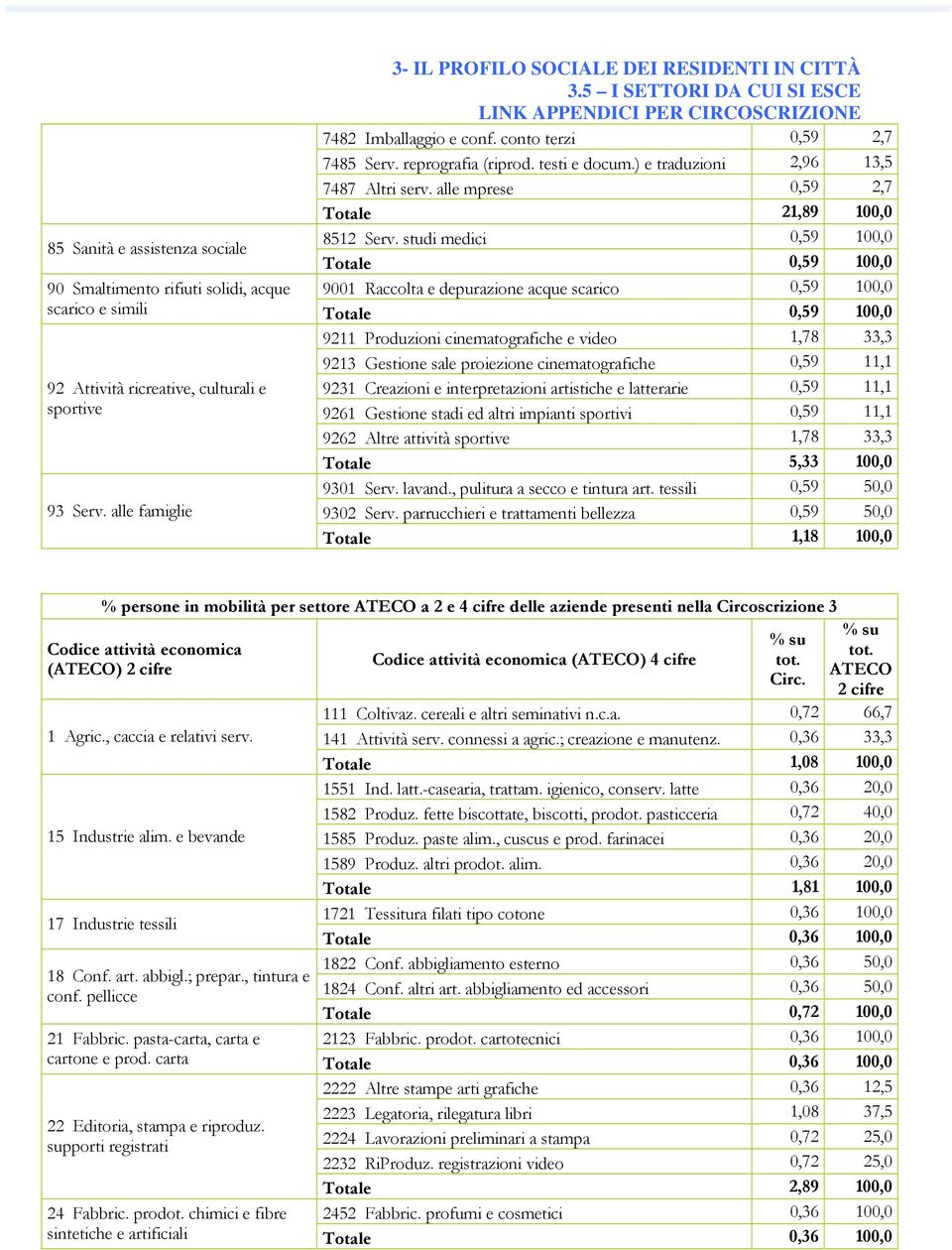 studi medici 0,59 100,0 Totale 0,59 100,0 90 Smaltimento rifiuti solidi, acque 9001 Raccolta e depurazione acque scarico 0,59 100,0 scarico e simili Totale 0,59 100,0 9211 Produzioni cinematografiche