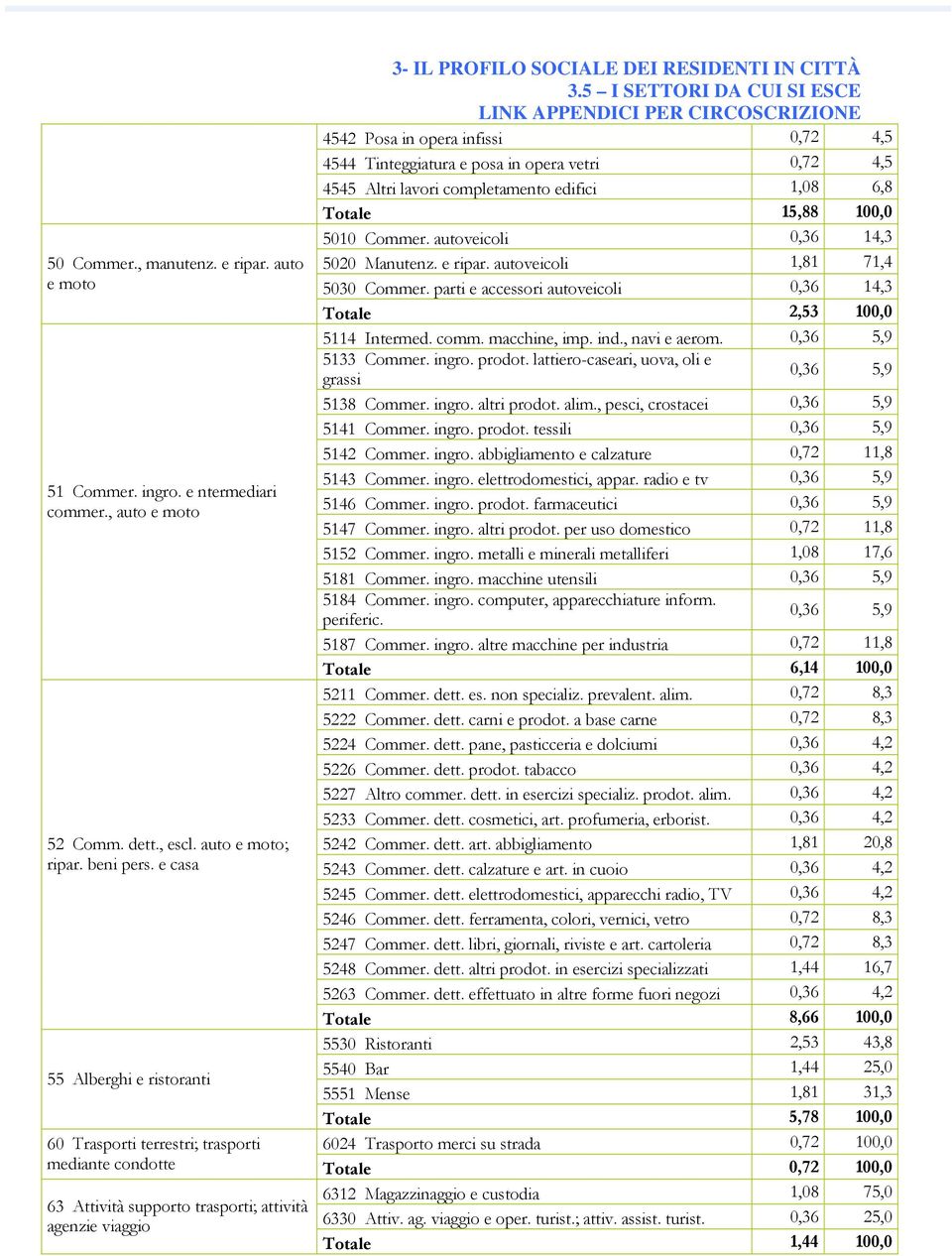 edifici 1,08 6,8 Totale 15,88 100,0 5010 Commer. autoveicoli 0,36 14,3 5020 Manutenz. e ripar. autoveicoli 1,81 71,4 5030 Commer.